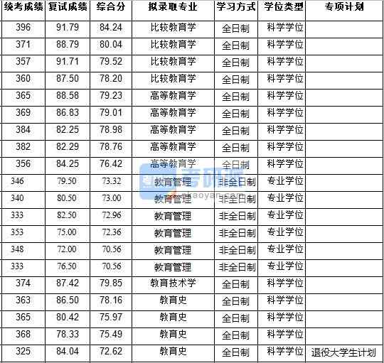 浙江大學高等教育學2020年研究生錄取分數線