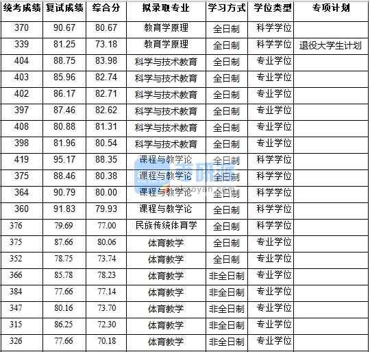 浙江大學課程與教學論2020年研究生錄取分數線