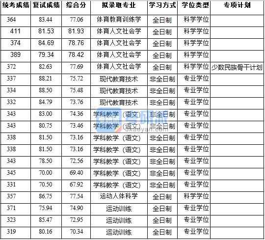 浙江大學運動人體科學2020年研究生錄取分數線