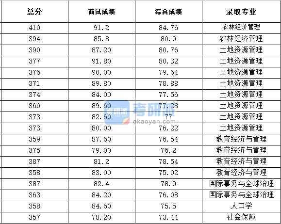 浙江大學土地資源管理2020年研究生錄取分數線