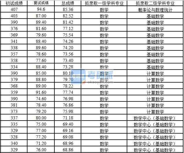 浙江大學(xué)概率論與數(shù)理統(tǒng)計(jì)2020年研究生錄取分?jǐn)?shù)線