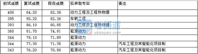 浙江大學動力工程及工程熱物理（車輛所）2020年研究生錄取分數線