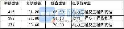 浙江大學動力工程及工程熱物理（熱動所）2020年研究生錄取分數線