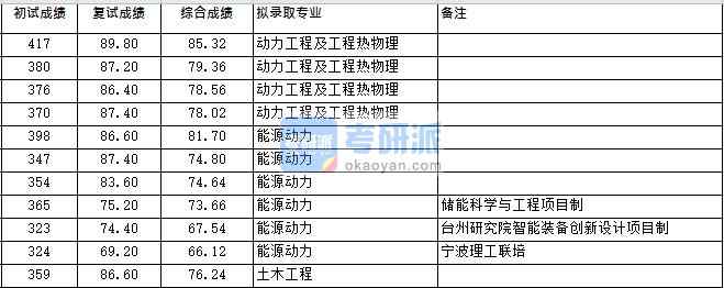 浙江大學動力工程及工程熱物理（低溫所）2020年研究生錄取分數線