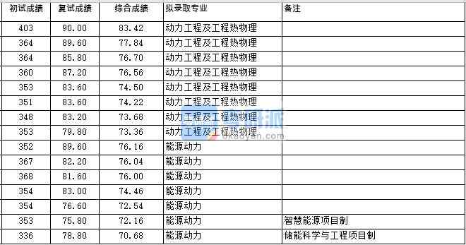 浙江大學動力工程及工程熱物理（化機所）2020年研究生錄取分數線