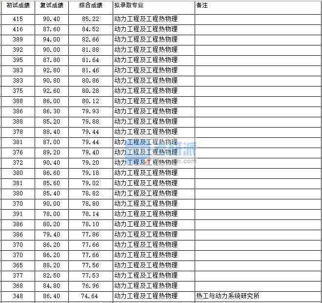 浙江大學動力工程及工程熱物理（熱能所）2020年研究生錄取分數線