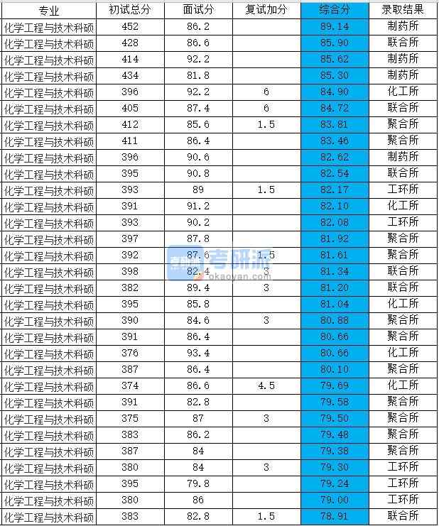 浙江大學化學工程與技術科碩2020年研究生錄取分數線