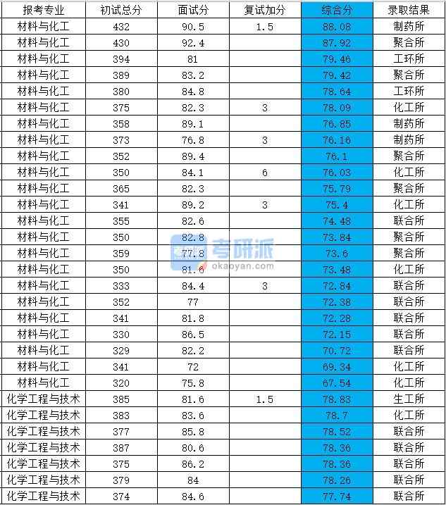 浙江大學化學工程與技術2020年研究生錄取分數線