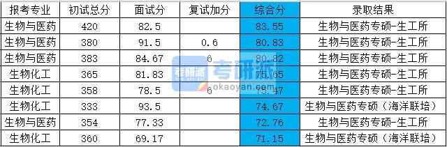 浙江大學生物化工2020年研究生錄取分數線