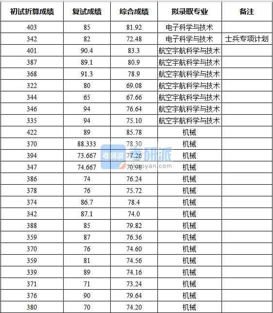 浙江大學電子科學與技術2020年研究生錄取分數線