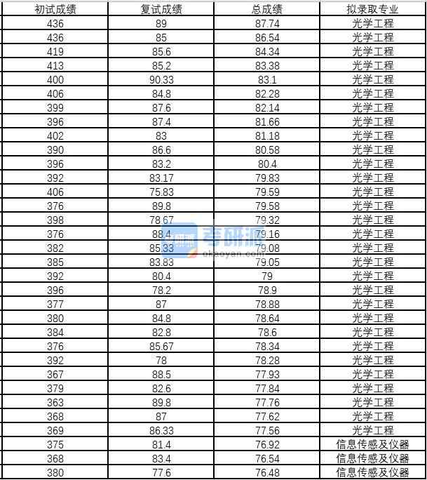 浙江大學光學工程2020年研究生錄取分數線