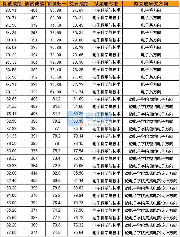 浙江大學電子科學與技術2020年研究生錄取分數線