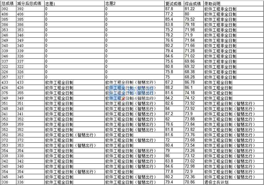 浙江大學軟件工程2020年研究生錄取分數線