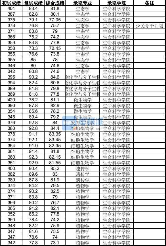 浙江大學微生物學2020年研究生錄取分數線