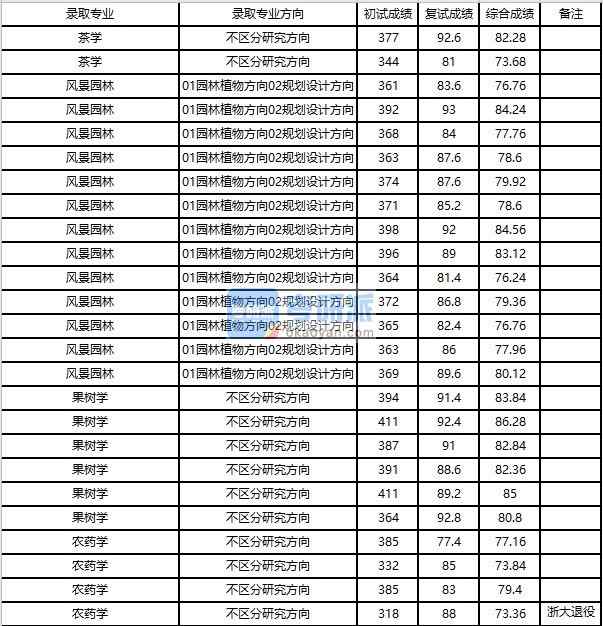 浙江大學農藥學2020年研究生錄取分數線