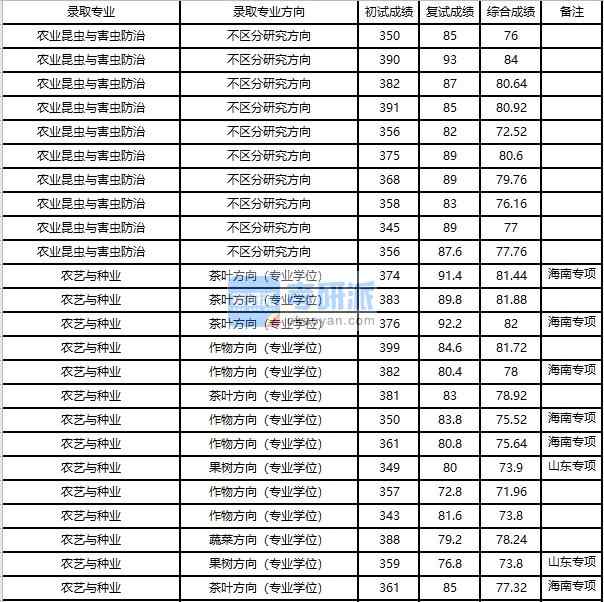 浙江大學農業昆蟲與害蟲防治2020年研究生錄取分數線