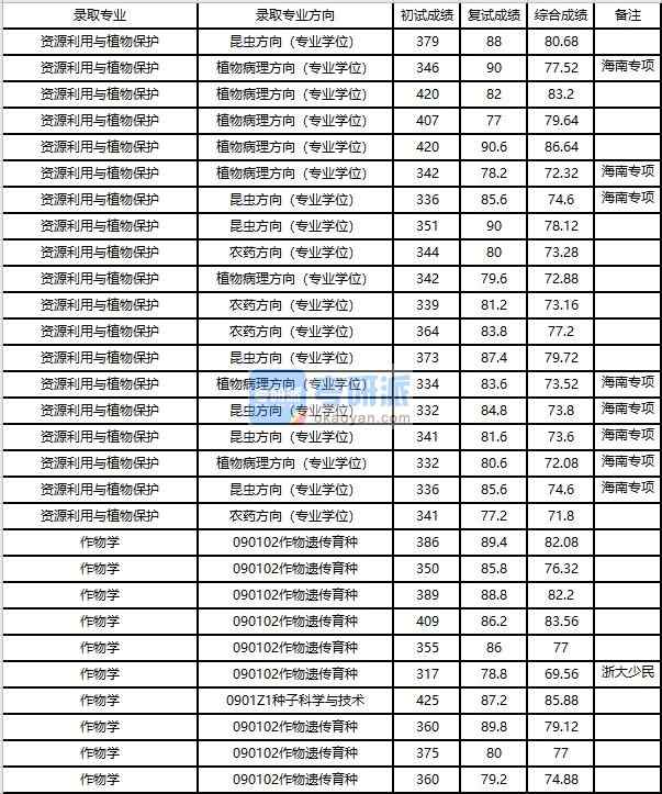 浙江大學資源利用與植物保護2020年研究生錄取分數線