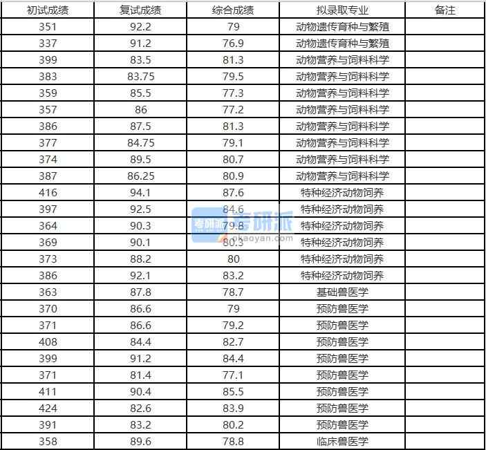 浙江大學動物營養與飼料科學2020年研究生錄取分數線