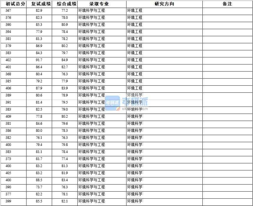 浙江大學環境科學與工程2020年研究生錄取分數線