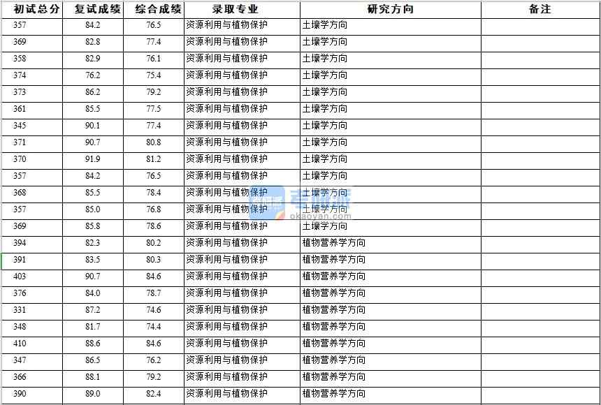 浙江大學資源利用與植物保護2020年研究生錄取分數線