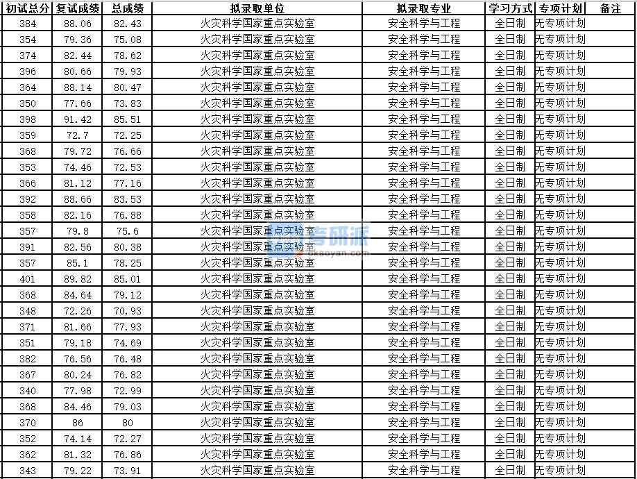 中國科學技術大學安全科學與工程2020年研究生錄取分數線