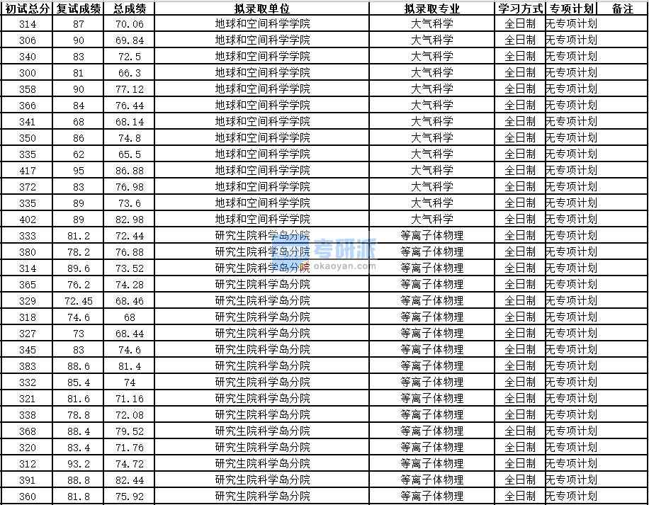 中國科學技術大學等離子體物理2020年研究生錄取分數線