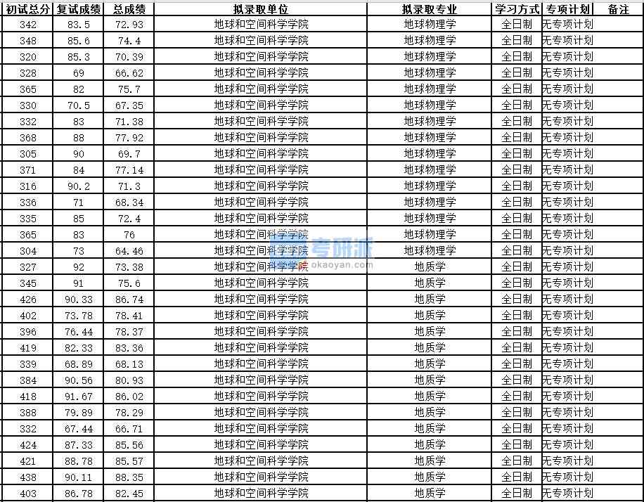 中國科學技術大學地球物理學2020年研究生錄取分數線