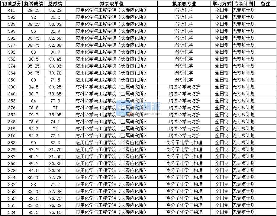 中國科學技術大學分析化學2020年研究生錄取分數線