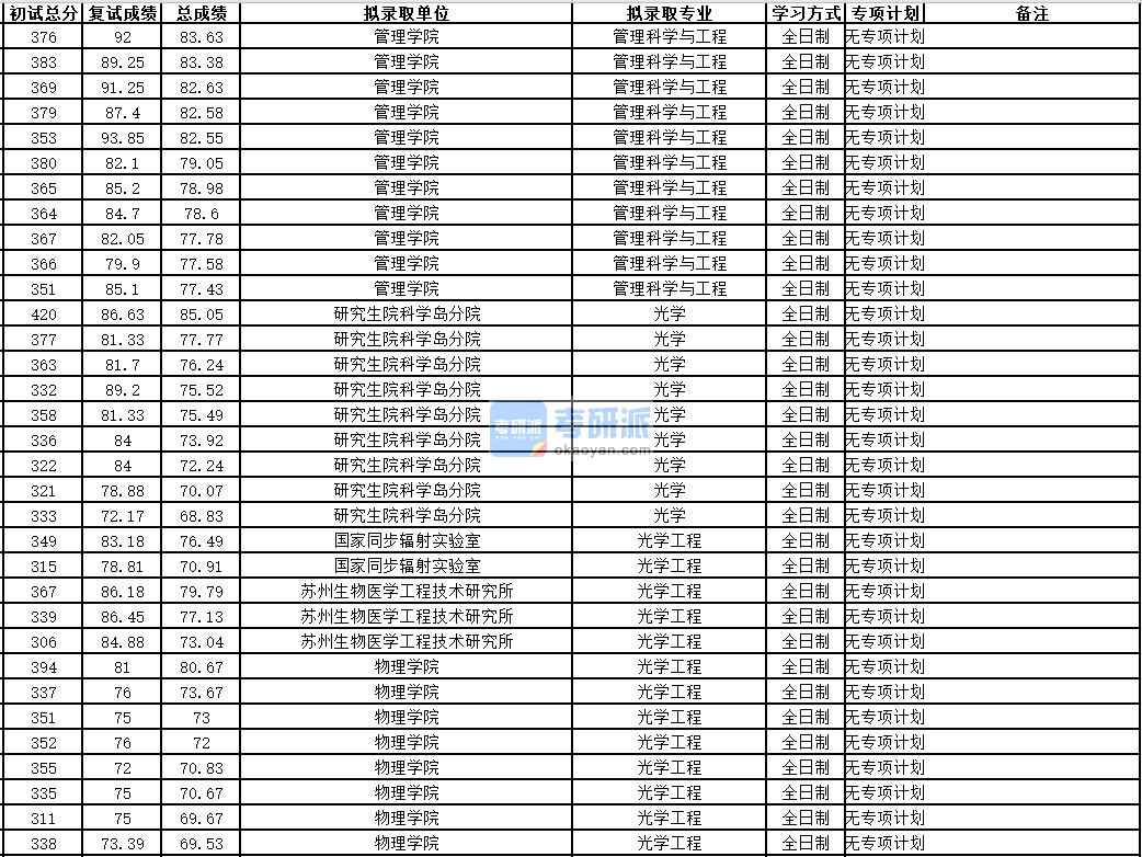 中國科學技術大學光學2020年研究生錄取分數線