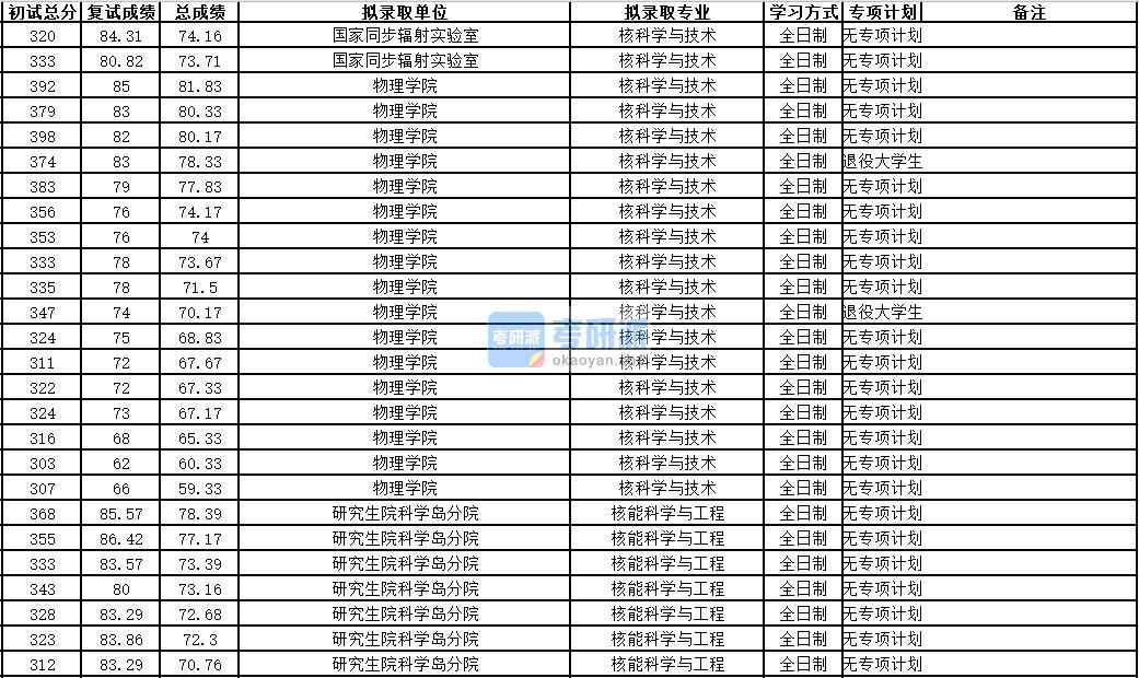 中國科學技術大學核科學與技術2020年研究生錄取分數線