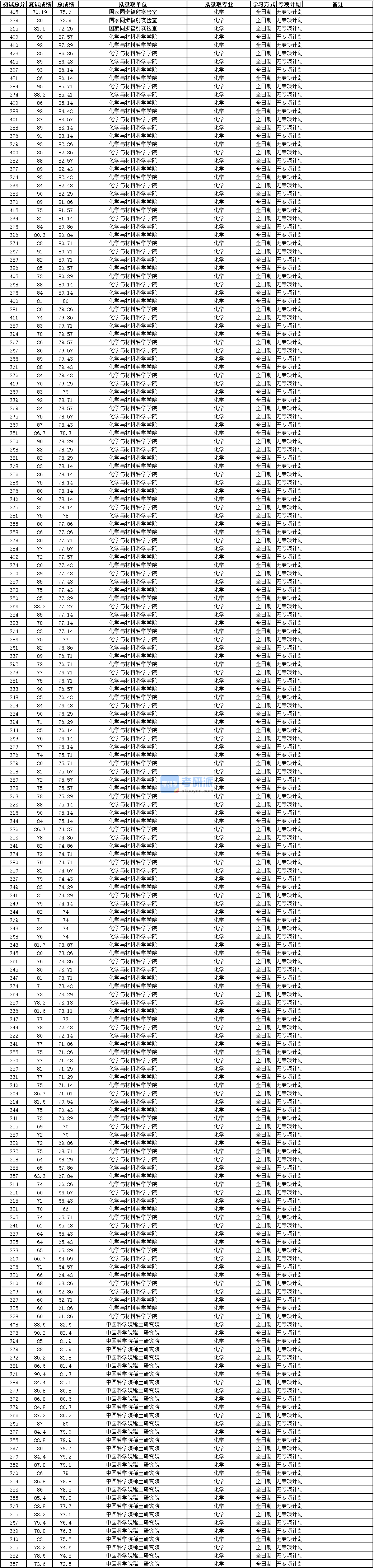 中國科學技術大學化學2020年研究生錄取分數線