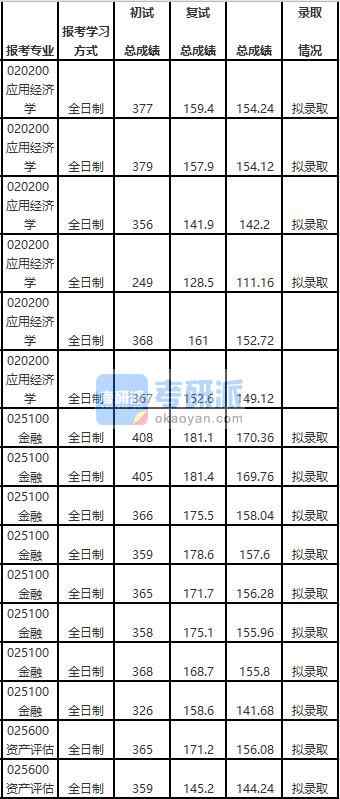 天津大學應用經濟學2020年研究生錄取分數線