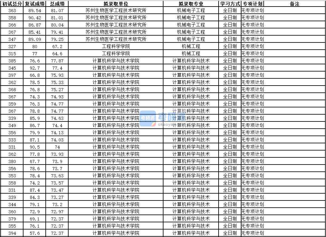 中國科學技術大學機械電子工程2020年研究生錄取分數線