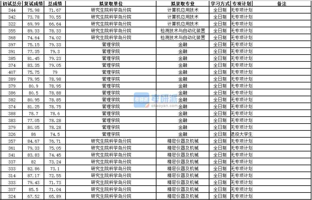 中國科學技術大學檢測技術與自動化裝置2020年研究生錄取分數線