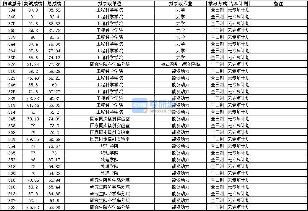 中國科學技術大學力學2020年研究生錄取分數線