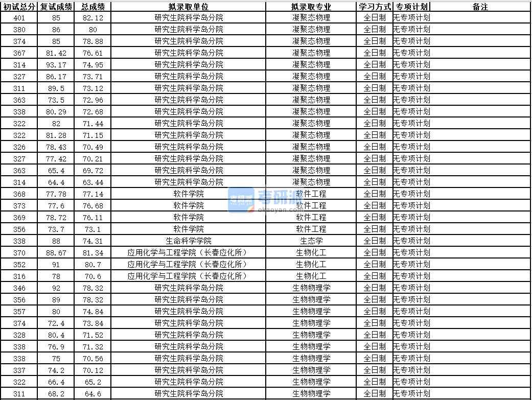 中國科學技術大學凝聚態物理2020年研究生錄取分數線