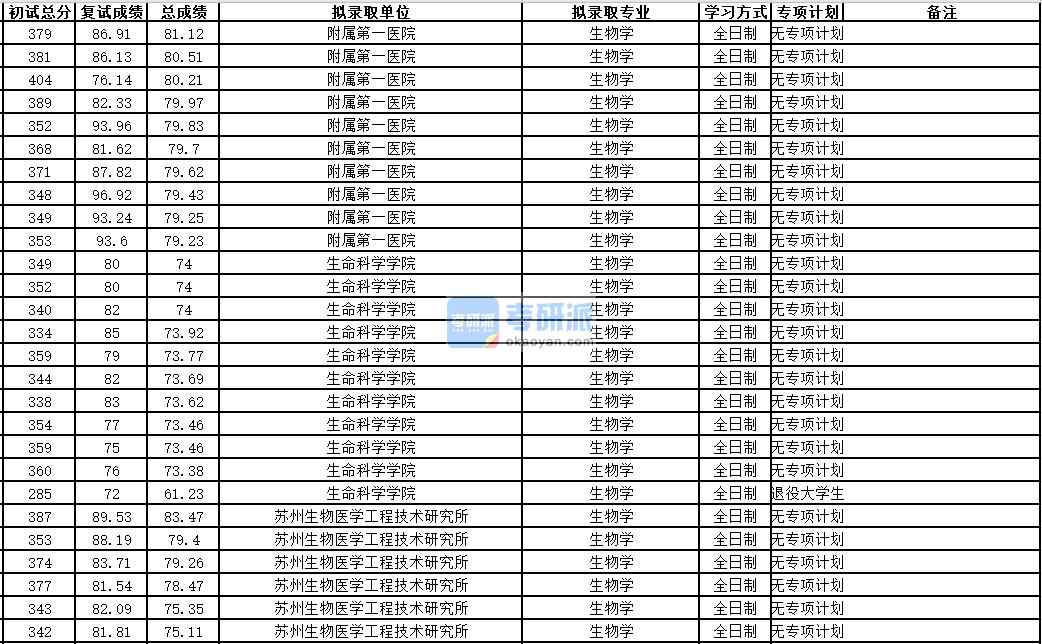 中國科學技術大學生物學2020年研究生錄取分數線