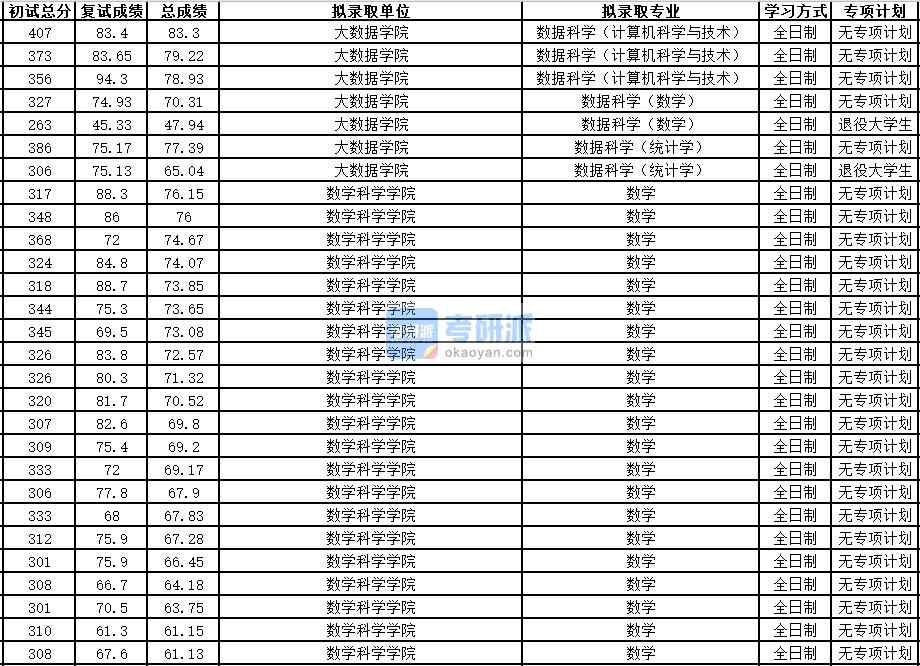 中國科學技術大學數據科學（統計學）2020年研究生錄取分數線