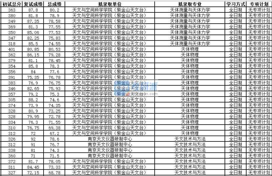 中國科學技術大學天文技術與方法2020年研究生錄取分數線