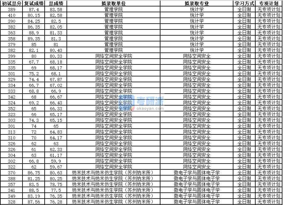 中國科學技術大學統計學2020年研究生錄取分數線