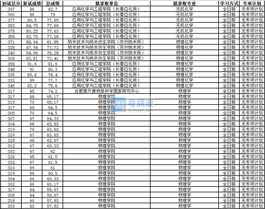 中國科學技術大學物理化學2020年研究生錄取分數線