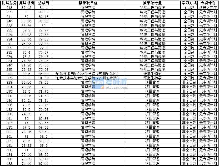 中國科學技術大學細胞生物學2020年研究生錄取分數線