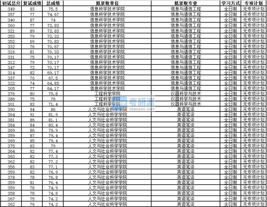 中國科學技術大學儀器科學與技術2020年研究生錄取分數線