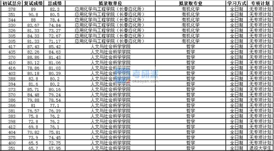 中國科學技術大學有機化學2020年研究生錄取分數線