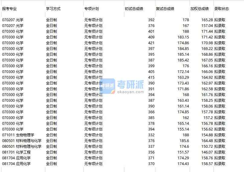 天津大學光學2020年研究生錄取分數線