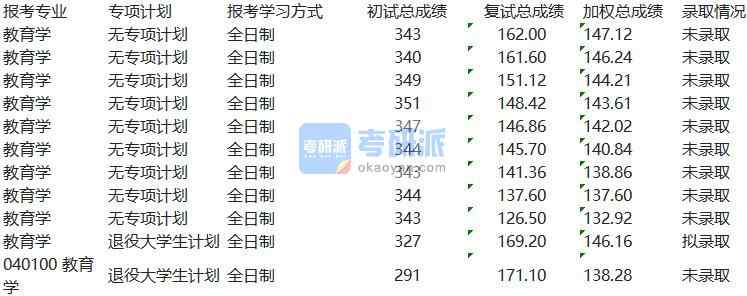 天津大學教育學2020年研究生錄取分數線