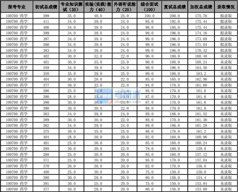 天津大學(xué)藥學(xué)2020年研究生錄取分數(shù)線