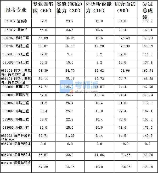 天津大學(xué)遺傳學(xué)2020年研究生錄取分?jǐn)?shù)線