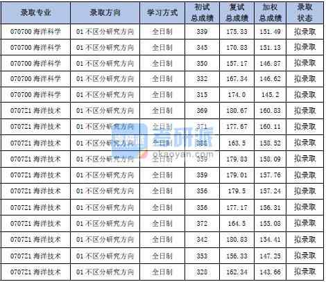 天津大學海洋科學2020年研究生錄取分數線