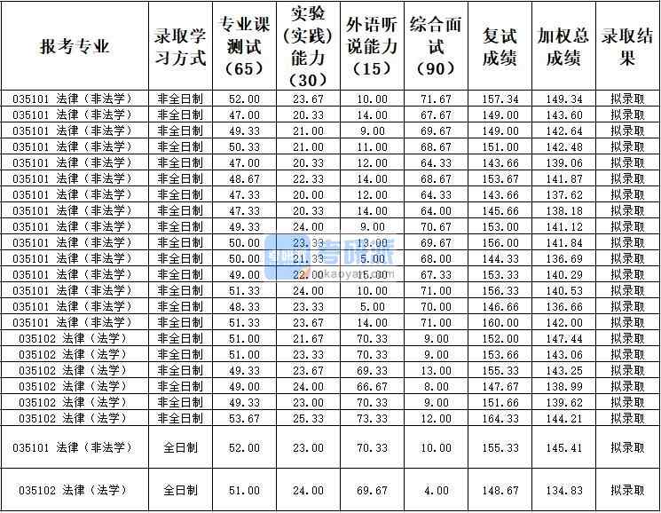 天津大學法律（非法學）2020年研究生錄取分數線